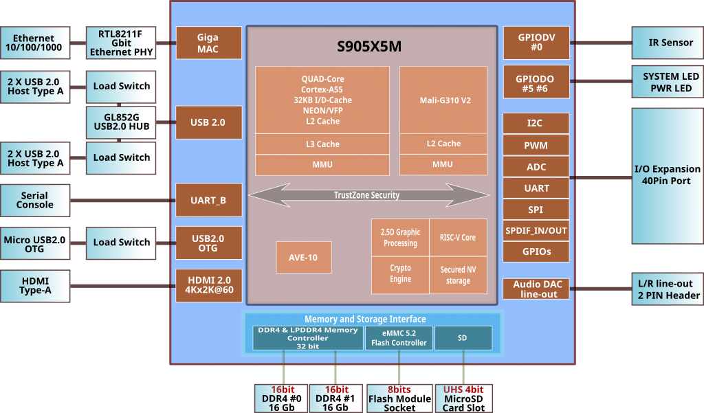 ODROID-C5 - Power-Efficient Quad-Core SBC