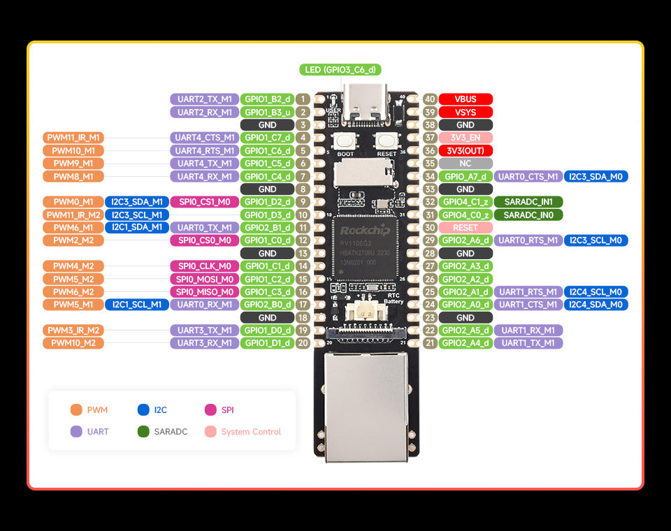 Luckfox Pico Max - 1.2GHz ARM, 256MB NAND Flash, 100Mbps Ethernet eSBC