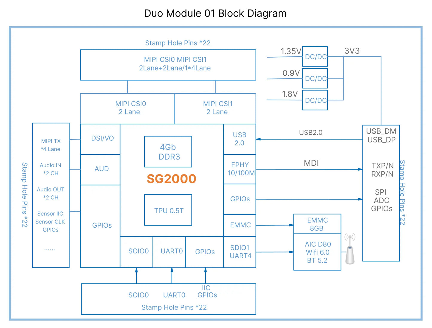 Milk-V Duo Module 01 - RISC-V + ARM, 8GB eMMC, Wi-Fi 6, 100Mbps Eth EvalBoard