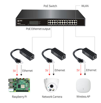 USB Type-C PoE Splitter (Gigabit, 5V 2.5A)