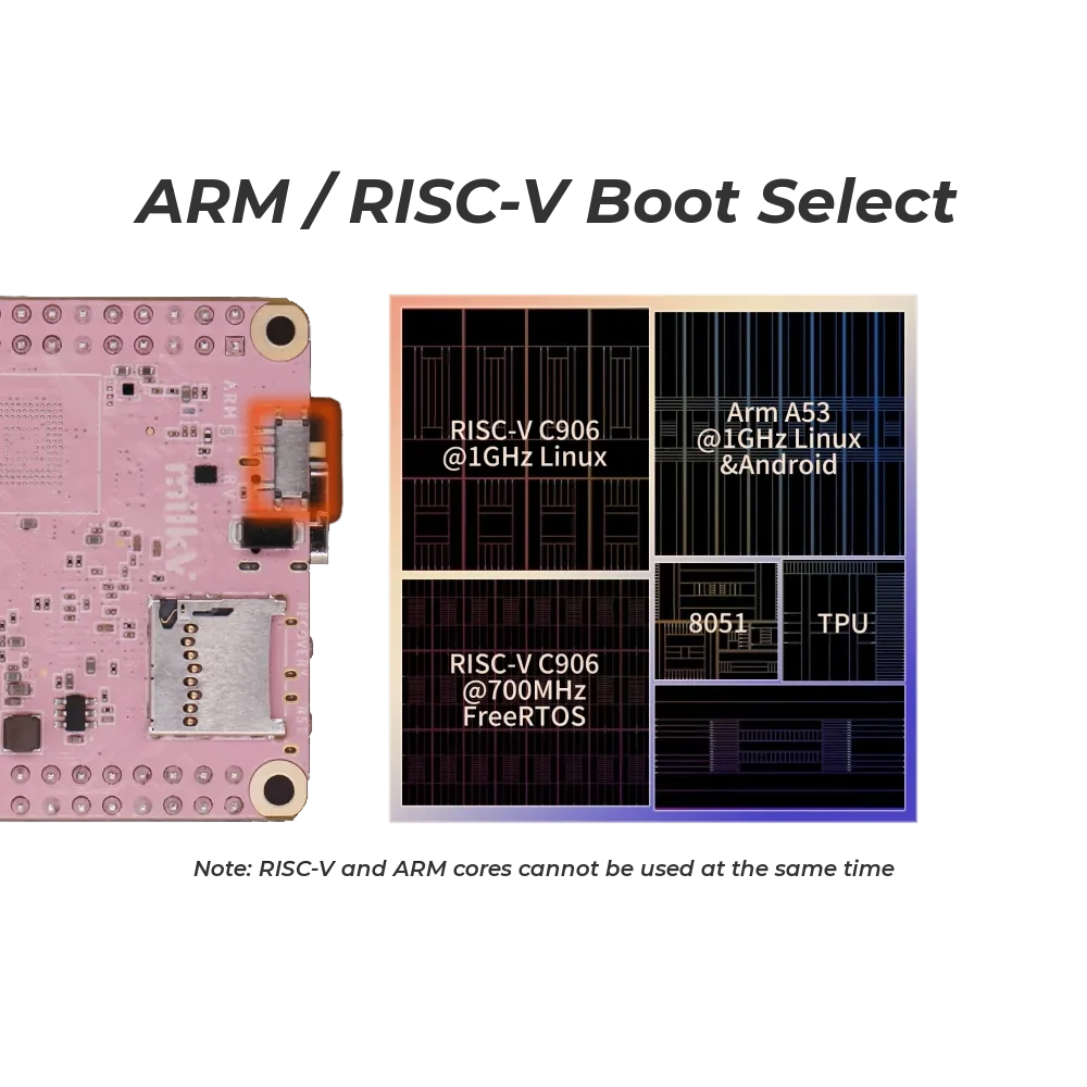 Multi Core Risc V Communication Milk-V Duo S (512M) - 1GHz Dual-Core RISC-V + ARM + 8051 SBC – Platima ...
